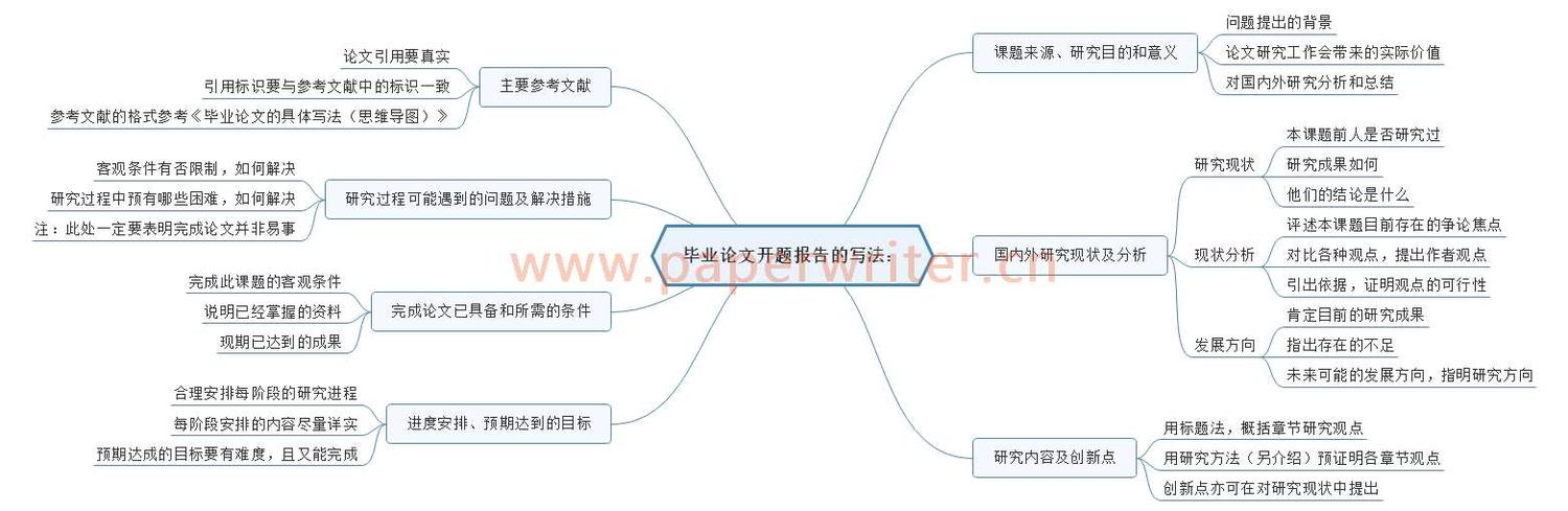 毕业论文开题报告的写法思维导图