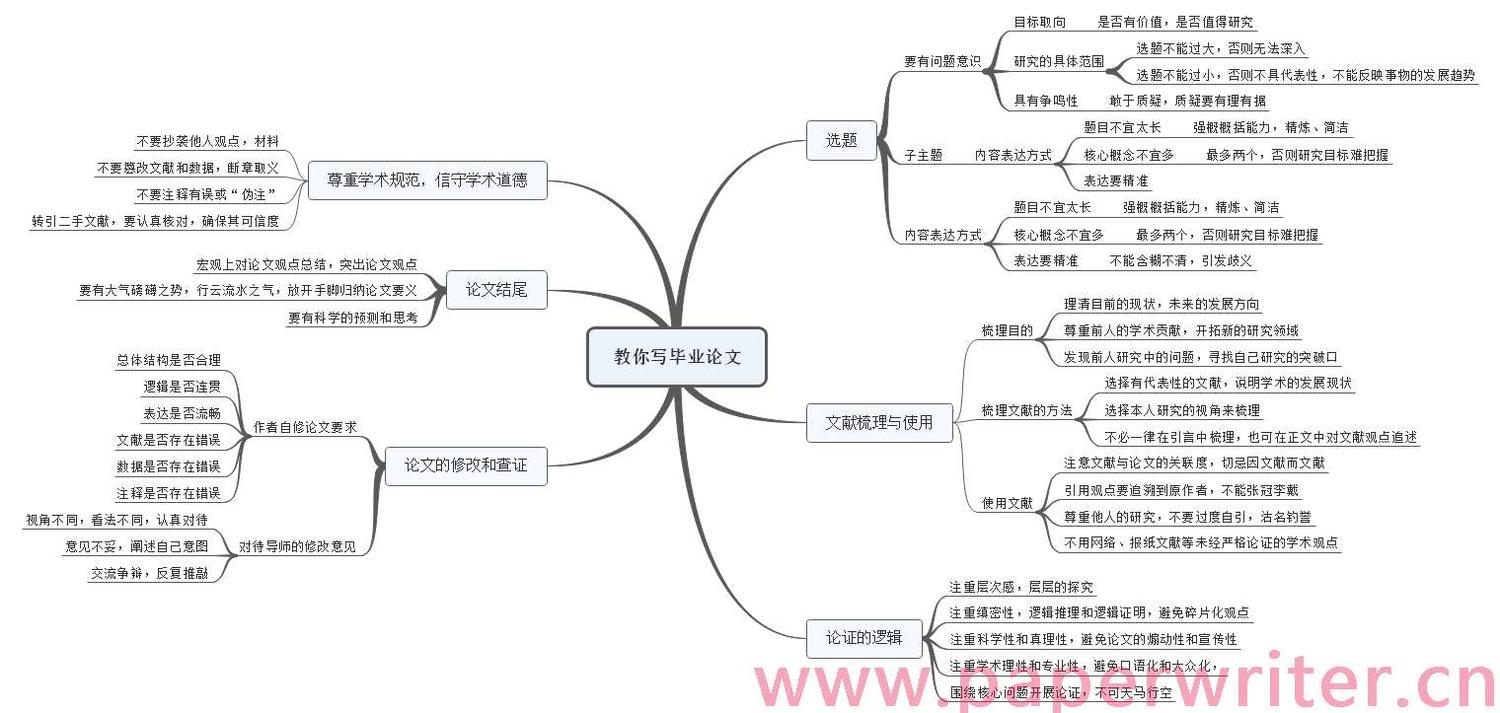 如何写好毕业论文(思维导图)