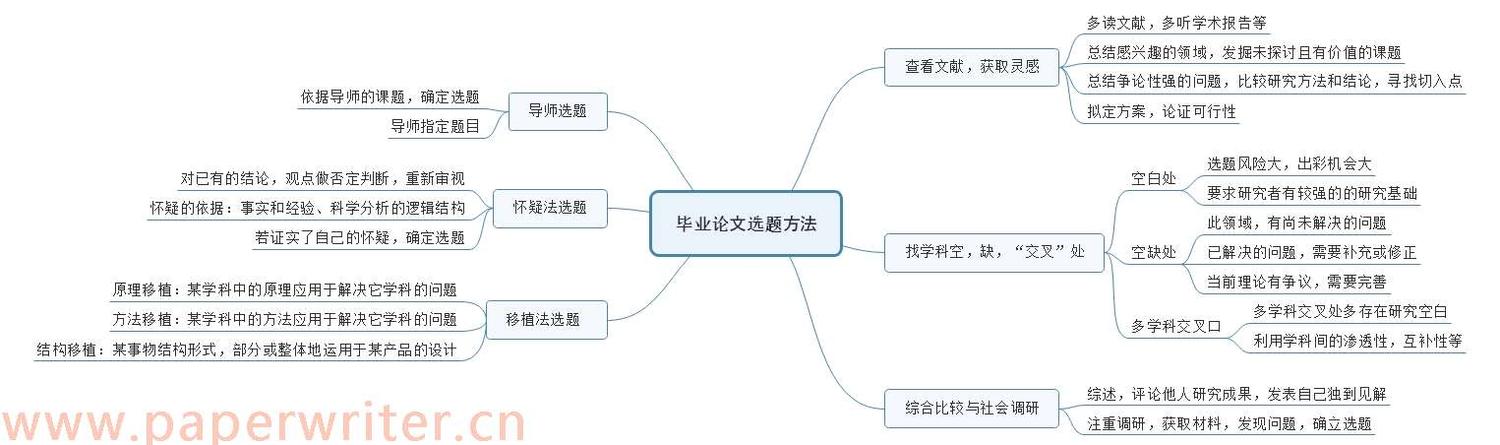 若無法決定選題,論文的寫作無從下手,就會失去研究方向,也不會有具體